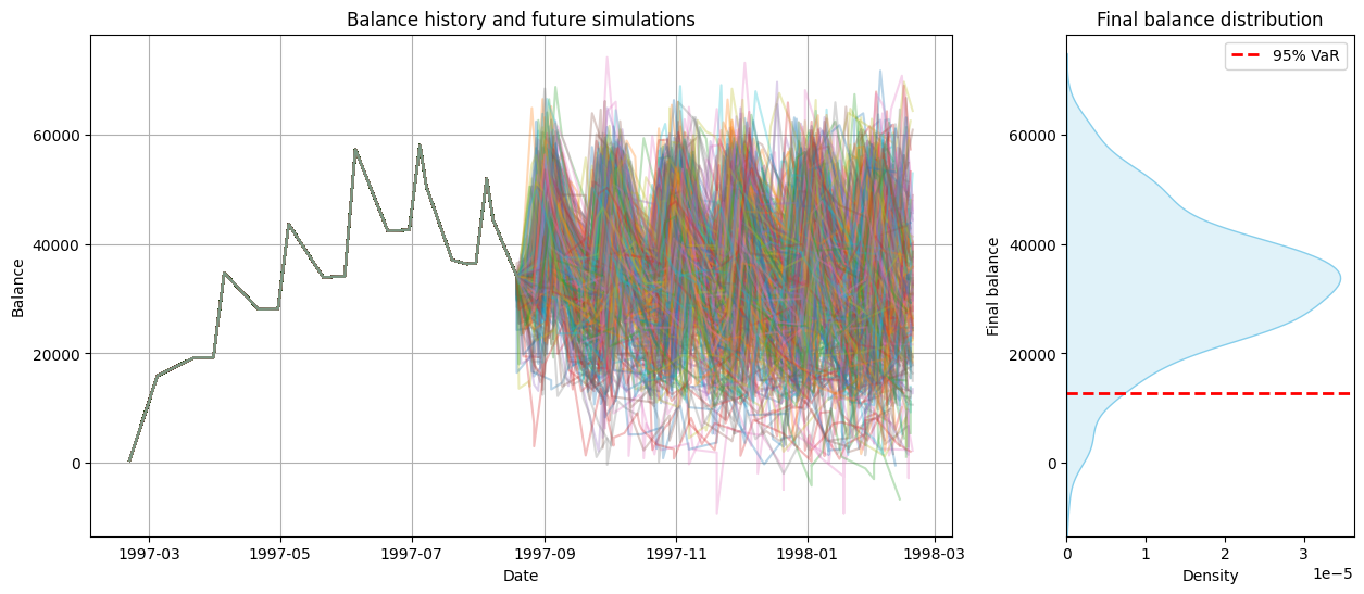 Real and synthetic marginal distributions